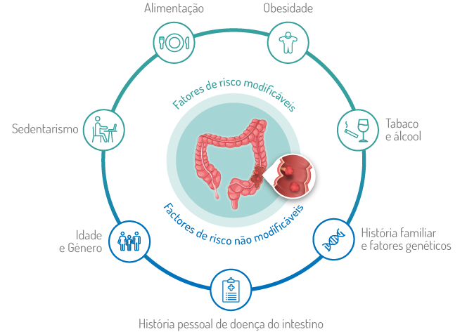 Cancro Colorretal - Fatores de risco