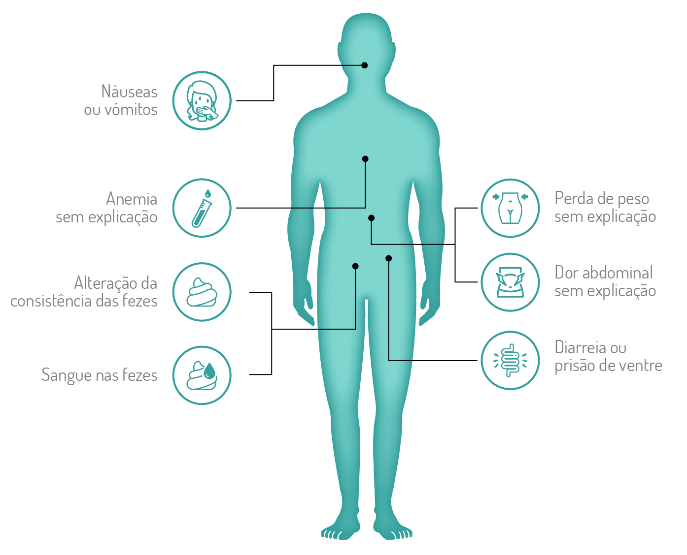 Cancro Colorretal - Sintomas